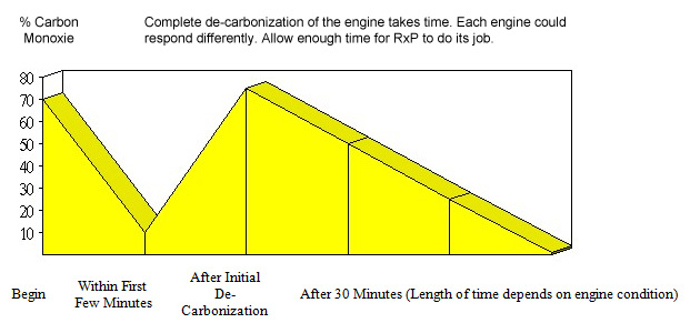 graph How RxP Reduces Emissions